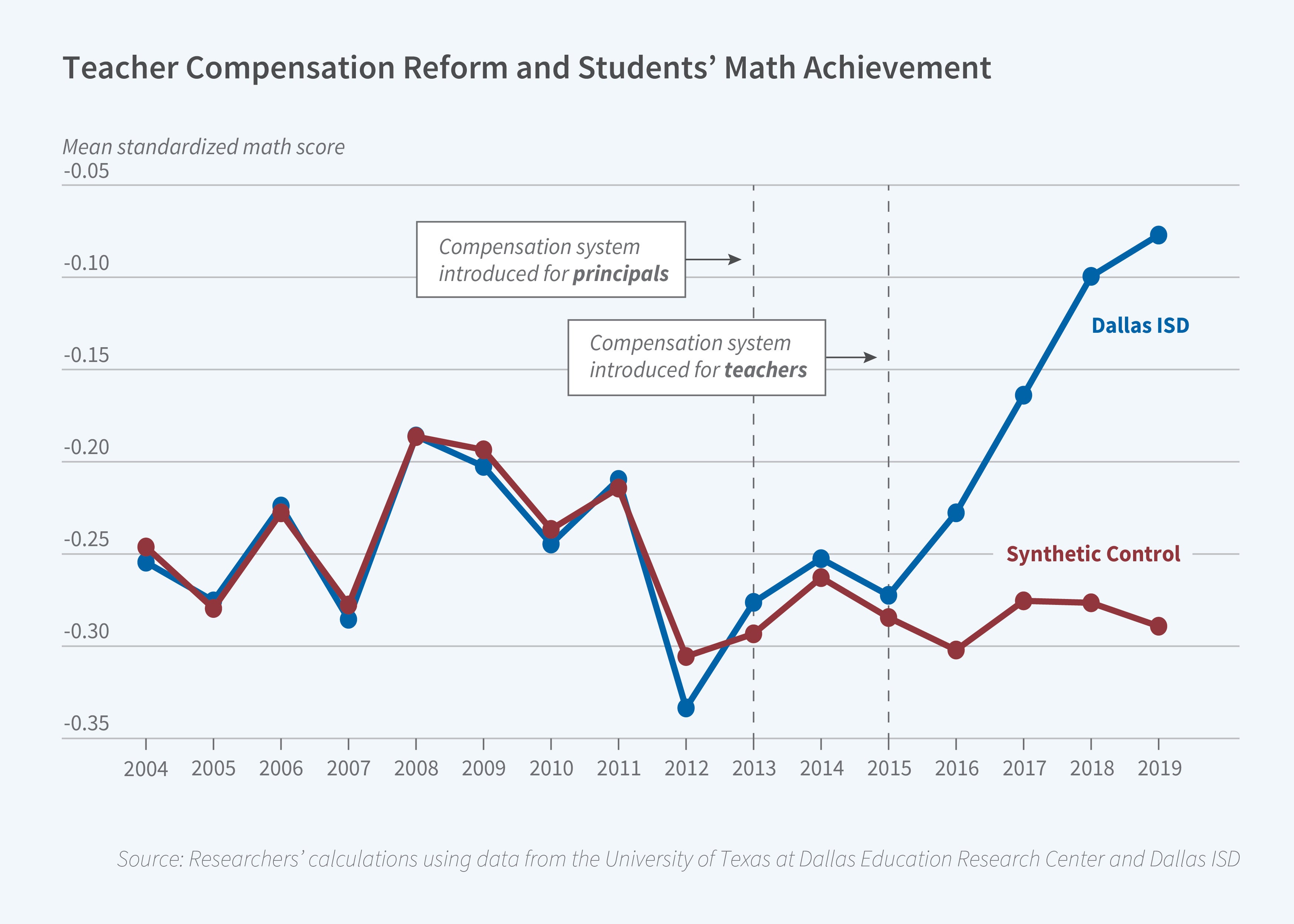 This is a line graph titled Teacher Compensation Reform and Students’ Math Achievement. The y-axis is labeled mean standardized math score. It ranges from negative 0.35 to negative 0.05 The x-axis represents years and ranges from 2004 to 2019. There are two dashed vertical lines, one at 2013 and one at 2015. The one at 2013 is labeled Compensation system introduced for principals while the one at 2015 is labeled Compensation system introduced for teachers. There are two lines, one labeled Dallas ISD and the other Synthetic Control. Both lines follow the same general pattern from 2004 until 2015. They start at negative 0.25 and experience peaks and valleys before settling in at about negative 0.27 in 2015. Following 2015, the Dallas ISD line experiences a steep increase to about negative 0.08 in 2019. The synthetic control line hovers around negative 0.27 range until 2019. The source line reads Source: Researchers’ calculations using data from the University of Texas at Dallas Education Research Center and Dallas ISD.