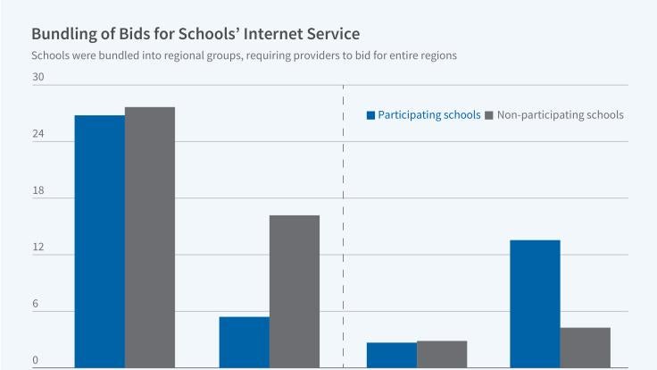 This figure titled "Bundling of Bids for Schools' Internet Service" contains a bar chart comparing internet service metrics before and after a policy change for participating and non-participating schools. The subhead reads, “The caption explains that schools were bundled into regional groups, requiring providers to bid for entire regions.” The left half shows "Service price ($ per Mbps, per month)" with y-axis ranging from 0 to 30 dollars. The right half shows "Bandwidth (Mbps in 100s)" with the same y-axi